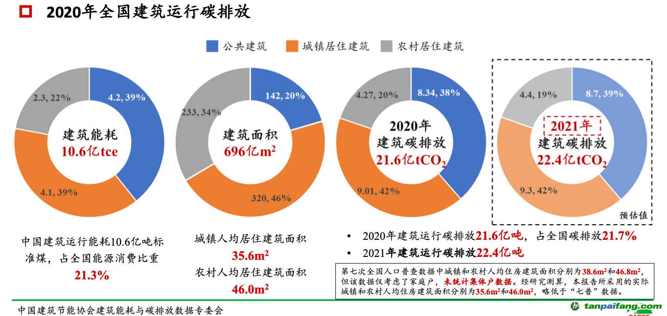 ▲報(bào)告披露，2021年全國建筑運(yùn)行碳排放預(yù)估值為22.4億噸，比2020年略有增加。圖/報(bào)告截圖