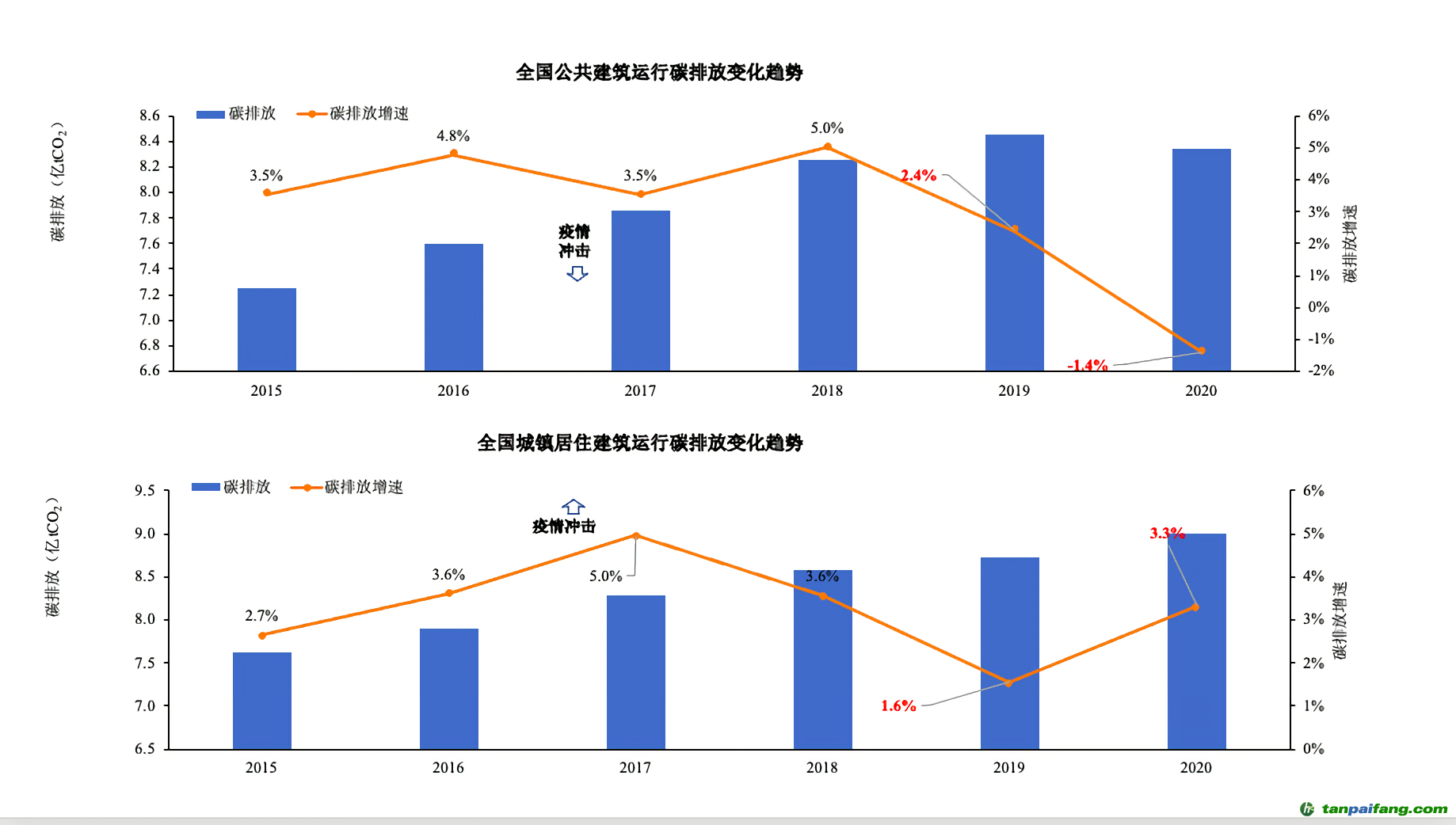 ▲報(bào)告披露，受新冠疫情影響，全國公共建筑和居住建筑碳排放呈現(xiàn)了不同變化趨勢(shì)。圖/受訪者供圖