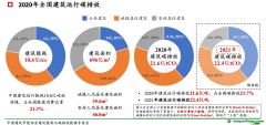 《2022中國(guó)城鄉(xiāng)建設(shè)領(lǐng)域碳排放系列研究報(bào)告》：建筑電力占建筑運(yùn)行碳排放總量過(guò)半