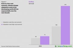 未來五年的全球趨勢：氣候適應(yīng)投資空間廣闊，回報豐厚