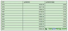 世界碳排放總量持續(xù)增加，但最近十年碳排放增速放緩