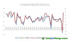 世界碳排放總量與經(jīng)濟增長密切相關