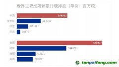 美國、中國、歐洲成為累計最大排放者