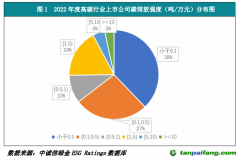 中誠(chéng)信綠金發(fā)布《2022年度上市公司ESG評(píng)級(jí)分析研究報(bào)告》