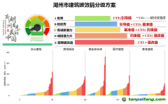 湖州市公共建筑“碳效碼”來了！將于今年3月底正式發(fā)布