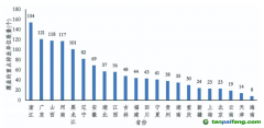 2022年納入全國碳排放權交易配額管理的重點排放單位分布情況(部分)數(shù)據(jù)