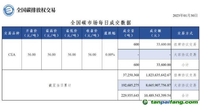 【行情】全國(guó)碳市場(chǎng)每日成交數(shù)據(jù)20230130