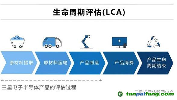 三星半導體產(chǎn)品生命周期評估過程