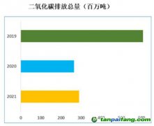 2022年國際航空碳抵消和減排計劃（CORSIA）實施進展