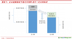 CCER重啟在即，我國碳市場供需格局或進一步優(yōu)化——碳排放權(quán)專題報告