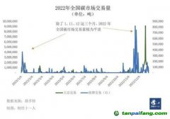 配額收緊，碳價難測，碳市場多項關鍵政策待定