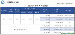 本周全國(guó)碳市場(chǎng)碳排放配額總成交量31.3萬(wàn)噸