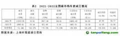 截至2022年底，全國碳市場碳排放配額(CEA)累計(jì)成交量2.3億噸，累計(jì)成交額104.8億元