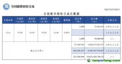 【行情】全國(guó)碳市場(chǎng)每日成交數(shù)據(jù)20230309