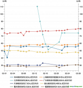 一財碳市場月報：2月全國碳市場交易活躍度有所上升，廣東碳價最高｜碳看