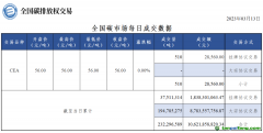 3月13日全國(guó)碳市場(chǎng)收盤價(jià)56.00元/噸 與前一日持平