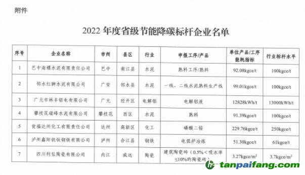 2022年度四川省級節(jié)能降碳標桿企業(yè)名單出爐，7家企業(yè)上榜