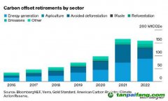 最新研究分析報告：質(zhì)量擔(dān)憂加劇 碳抵消市場面臨分裂