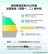 螞蟻集團宣布實現(xiàn)2022年度運營排放碳中和，全年碳減排量68665噸