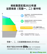 螞蟻集團實現(xiàn)運營碳中和45%靠碳匯抵消，應(yīng)避免陷入“漂綠”爭議