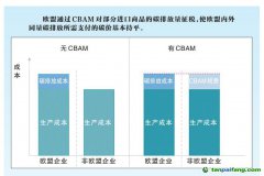 歐盟碳關稅正式通過，我國石油石化行業(yè)如何應對？