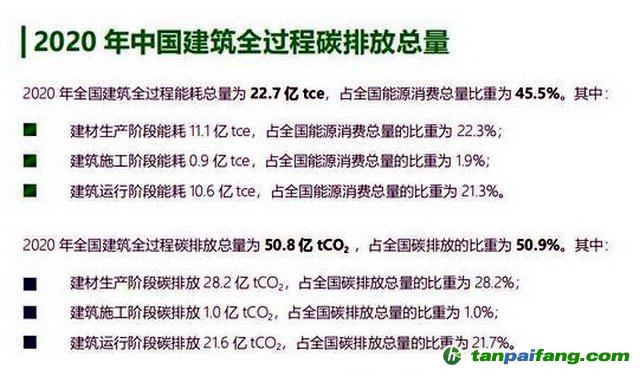 2020年中國(guó)建筑全過(guò)程碳排放總量。資料來(lái)源：《中國(guó)建筑能耗與碳排放研究報(bào)告（2022）》