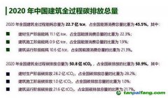 全過程碳排放總量占比過半，“高碳鎖定”的建筑業(yè)亟待破局