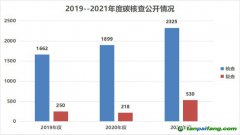 170家第三方碳核查機(jī)構(gòu)35家存在核查報(bào)告不合格，核算數(shù)據(jù)問題最多