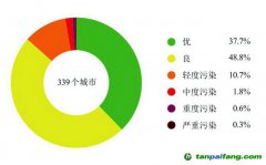 《2022中國(guó)生態(tài)環(huán)境狀況公報(bào)》：2022年全國(guó)萬(wàn)元GDP碳排放比上年下降0.8%