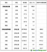 交通運輸碳排放及綠色發(fā)展現(xiàn)狀