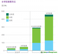 氫能觀察：藍氫成本暴漲、綠氫供應激增！