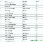 【滬化管〔2023〕73號】上海化學工業(yè)區(qū)管理委員會關于印發(fā)《上?；瘜W工業(yè)區(qū)碳達峰實施方案》的通知