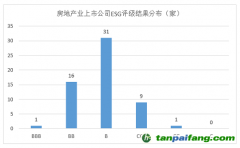 2023年房地產(chǎn)上市公司ESG評(píng)級(jí)結(jié)果分析