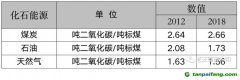 能耗雙控向碳排放雙控轉(zhuǎn)變代表什么？是否會(huì)有新的業(yè)務(wù)需求產(chǎn)生？