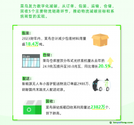 阿里ESG報告：菜鳥數字化助力物流減碳 一年節(jié)省包裝18.4萬噸