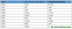 應(yīng)對(duì)歐盟碳邊境調(diào)節(jié)機(jī)制，中國(guó)如何建綠色供應(yīng)鏈