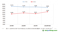 《中國上市公司ESG行動報告（2022-2023）》:國際ESG評級機構(gòu)對A股覆蓋度擴大，但評級整體偏低