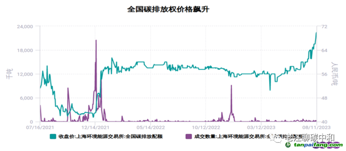 如果國(guó)家隊(duì)不出手，全國(guó)碳價(jià)或?qū)⒛陜?nèi)破百