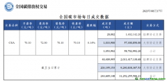 【行情】全國碳市場每日成交數據20230817