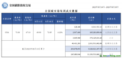 本周全國碳市場碳排放配額總成交量超300萬噸