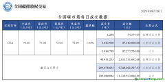 8月18日全國碳市場碳排放配額收盤價較前一日上漲3.92%