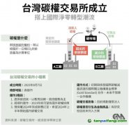 臺灣省碳權(quán)交易辦法將在10月前后出臺