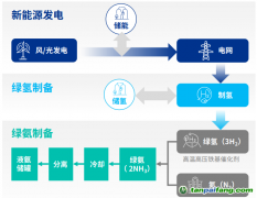 綠氫“最強(qiáng)CP”綠氨，能跟著萬億級風(fēng)口起飛嗎？