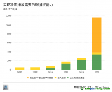 拷問(wèn)CCUS：不賺錢的技術(shù)為什么總能吸引海量投資？