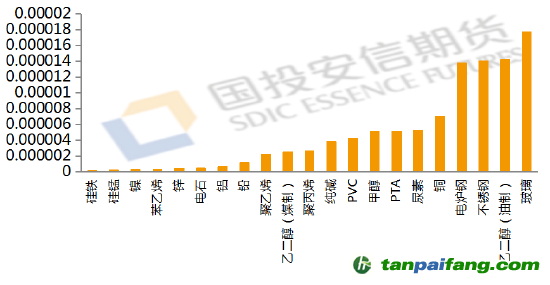 數(shù)據(jù)來源：公開資料整理，國投安信期貨整理計算