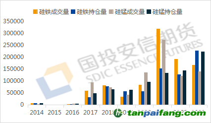 數(shù)據(jù)來源：iFind，國投安信期貨整理