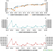 碳市場(chǎng)月報(bào)：9月全國(guó)碳市場(chǎng)碳價(jià)屢創(chuàng)新高，配額成交量激增