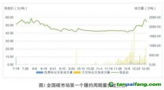 碳價在漲，企業(yè)減排動力會大幅提高嗎