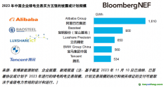 2023中國(guó)企業(yè)綠電交易排行榜發(fā)布 阿里全行業(yè)買(mǎi)方第一