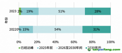 “雙碳”目標最新調研：超七成專家相信中國可實現碳達峰目標